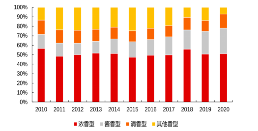香型市场份额.png